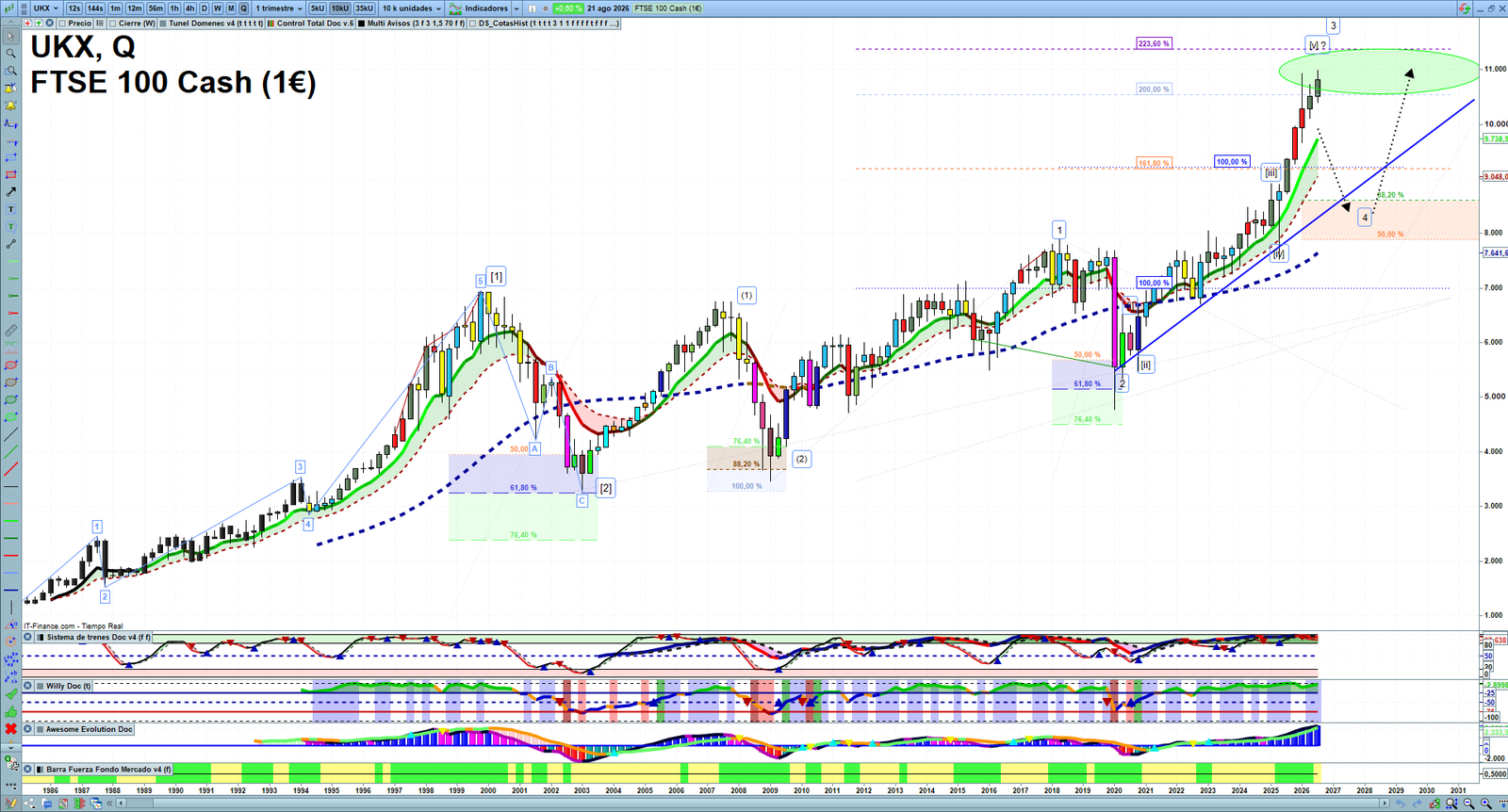 FTSE quarterly technical analysis chart showing UK index market structure, Elliott Wave context and key reaction levels